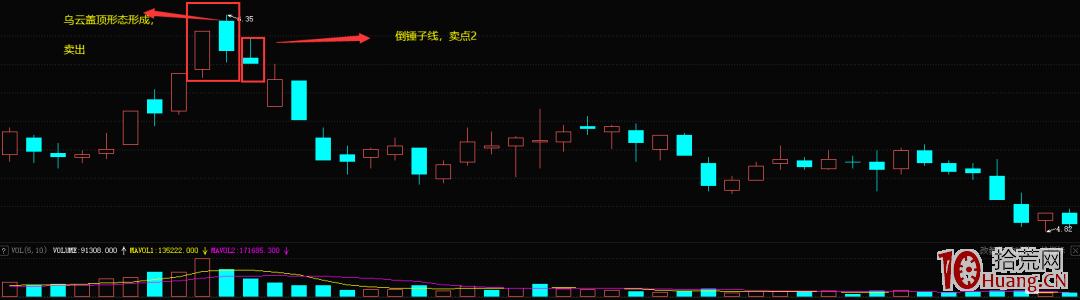 烏雲蓋頂K線形態的賣股技巧(圖解) 烏雲蓋頂K線形態的賣股技巧(圖解),拾荒網
