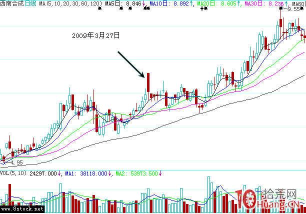 高開假陰洗盤案例圖解(下) 高開假陰洗盤案例圖解(下),拾荒網