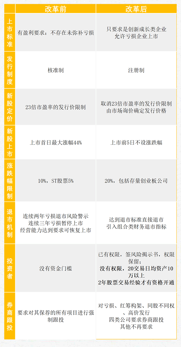 創業板註冊制來瞭，你還不知道是啥？一圖看清改革前後變化,拾荒網