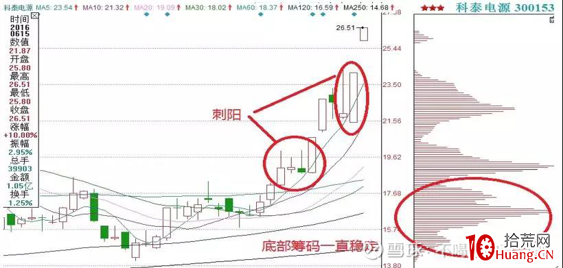 縱橫A股之技術篇(圖解) 縱橫A股之技術篇(圖解),拾荒網