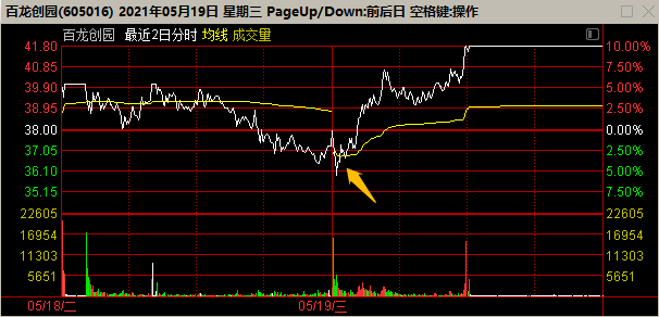 趨勢低吸咋做?(圖解) 趨勢低吸咋做?(圖解),拾荒網