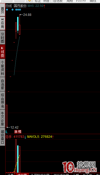 如何減少分時騙炮及莊股識別——點射板誘多出貨分時圖解 如何減少分時騙炮及莊股識別——點射板誘多出貨分時圖解,拾荒網