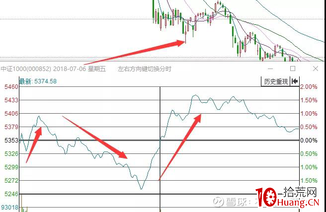 縱橫A股之技術篇(圖解) 縱橫A股之技術篇(圖解),拾荒網