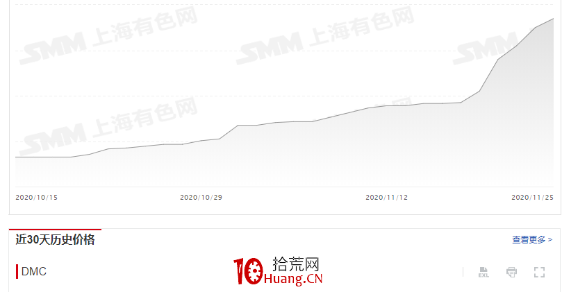 漲價題材的現貨原材料漲價信息在哪看？（圖解）,拾荒網