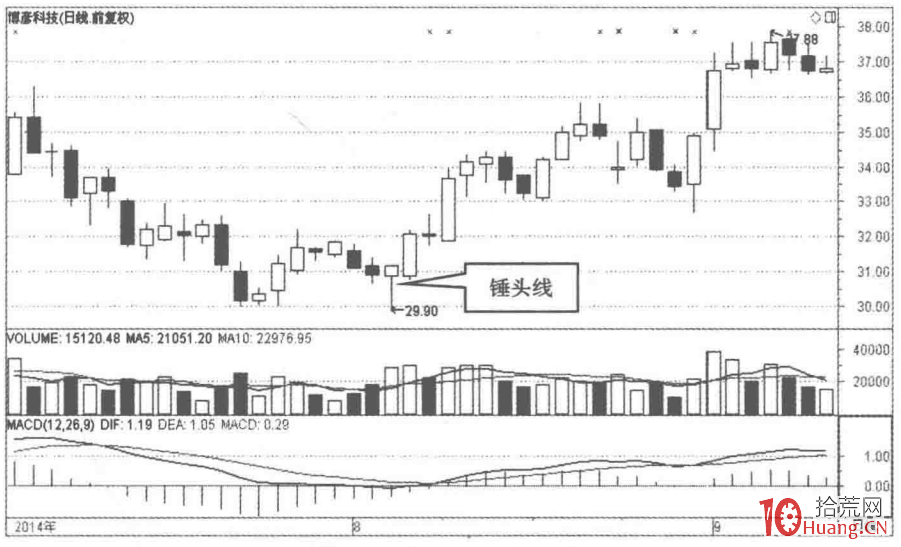 錘頭線的選股秘密(圖解) 錘頭線的選股秘密(圖解),拾荒網