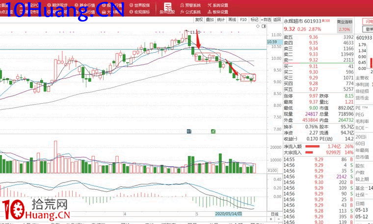 如何識別主力出貨信號?(圖解) 如何識別主力出貨信號?(圖解),拾荒網