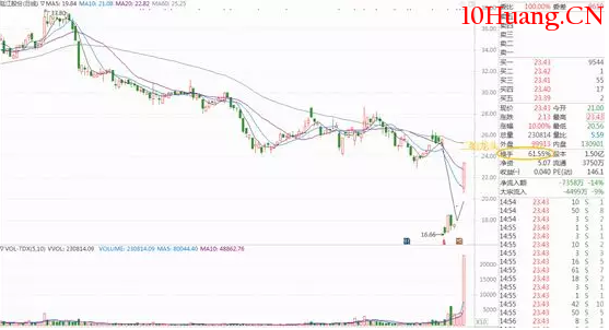 換手率選股六大原則（圖解）,拾荒網