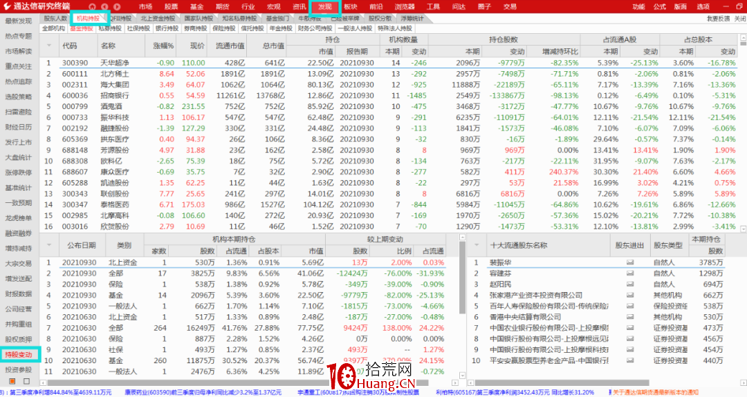 通達信選股技巧之:機構持股看這裡,重倉新進超清晰(圖解) 通達信選股技巧之:機構持股看這裡,重倉新進超清晰(圖解),拾荒網