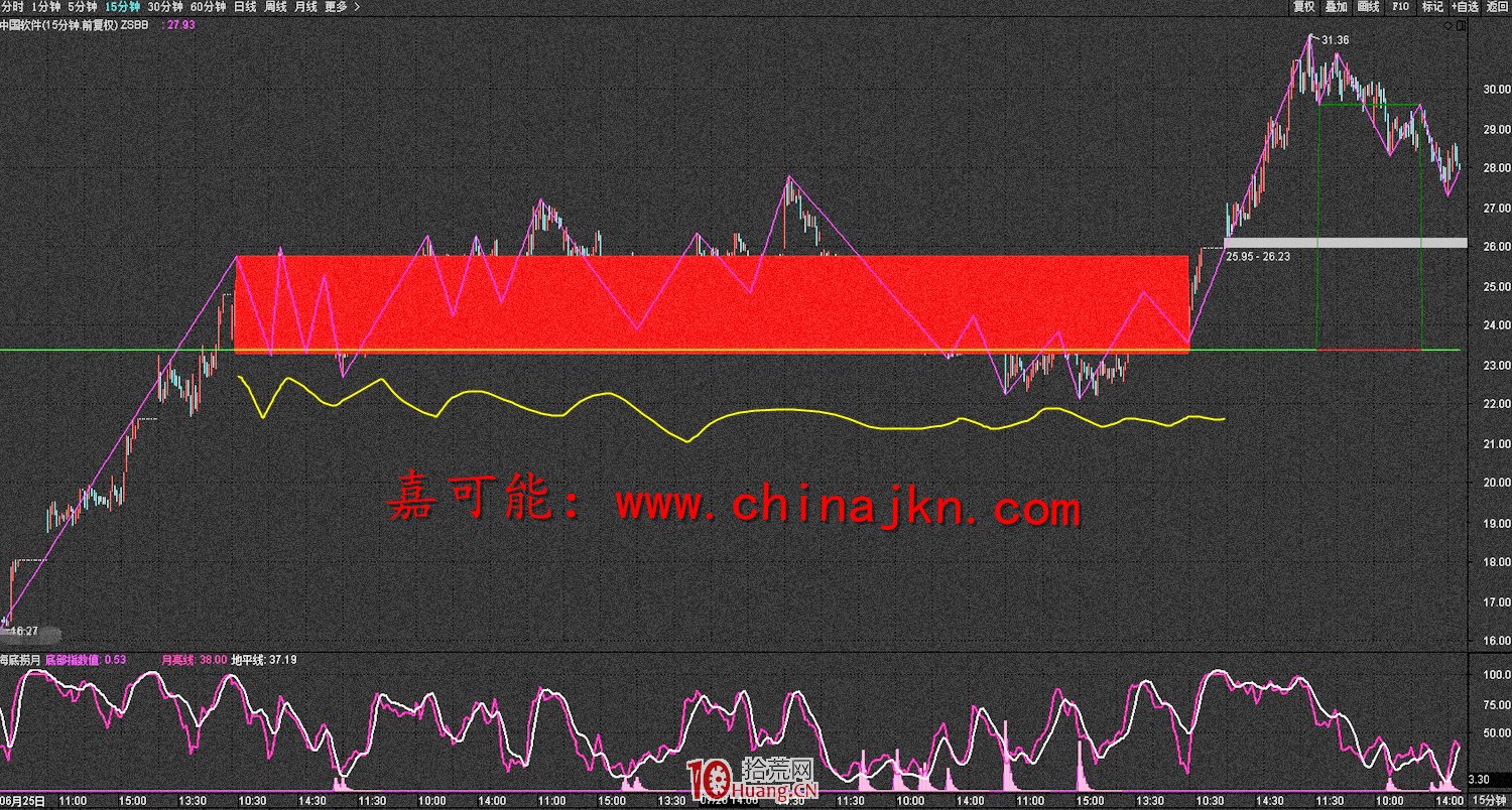 看盤到底是看什麼？大盤指數是什麼？（圖解）,拾荒網