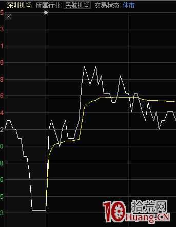 控制開盤價護盤試盤的手法（圖解）,拾荒網