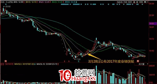 怎樣炒作超跌反彈的股票(圖解) 怎樣炒作超跌反彈的股票(圖解),拾荒網