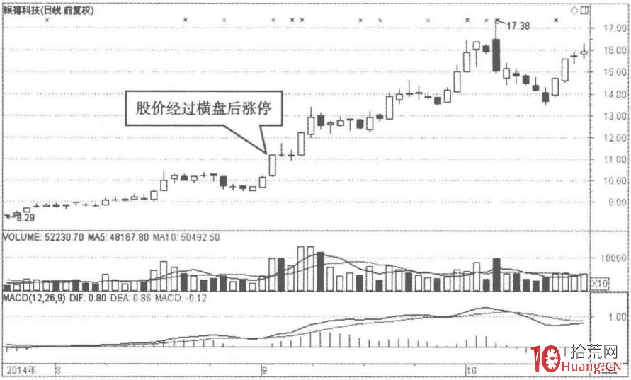 根據漲停板K線結構選股的秘密(圖解) 根據漲停板K線結構選股的秘密(圖解),拾荒網