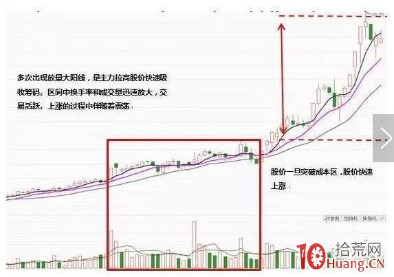 主力的6種建倉手法K線形態(圖解) 主力的6種建倉手法K線形態(圖解),拾荒網
