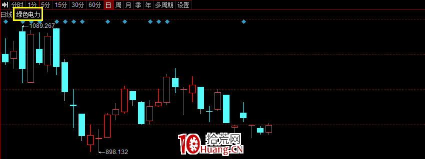 板塊指數,說明一切(圖解) 板塊指數,說明一切(圖解),拾荒網