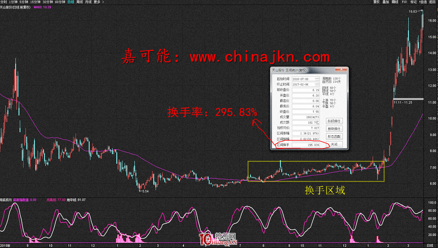 什麼是換手率?換手率的炒股精髓(圖解) 什麼是換手率?換手率的炒股精髓(圖解),拾荒網