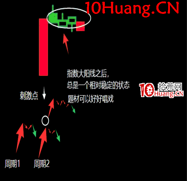 操盤手短線入門博弈刀法深度教程8:日上挑刀法運用(核心刀法-震蕩市指數大陽線)(圖解) 操盤手短線入門博弈刀法深度教程8:日上挑刀法運用(核心刀法-震蕩市指數大陽線)(圖解),拾荒網