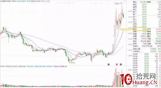 如何利用換手率選出像華峰一樣的妖股（圖解）,拾荒網