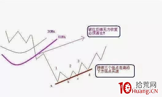 超實用,四種股票解套技巧(圖解) 超實用,四種股票解套技巧(圖解),拾荒網