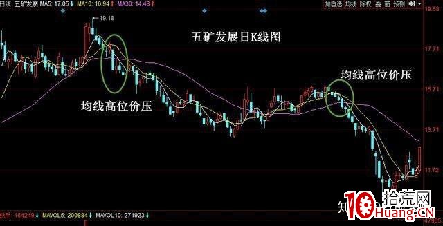 均線除瞭看支撐位和壓力位，原來還可以看應不應該賣出！（圖解）,拾荒網