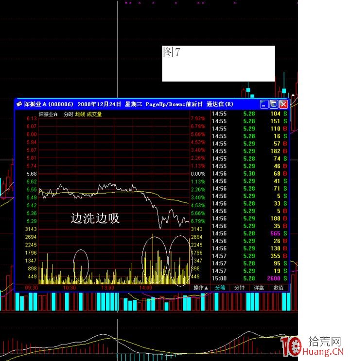 洗盤與震倉是一回事,看k線形態及分時圖即可 洗盤與震倉是一回事,看k線形態及分時圖即可,拾荒網