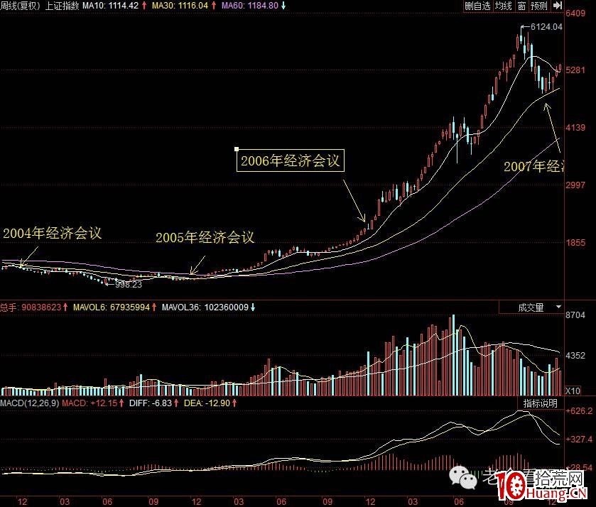 輕松選股系列之一(幹貨):中央經濟工作會議的2大妙用(圖解) 輕松選股系列之一(幹貨):中央經濟工作會議的2大妙用(圖解),拾荒網