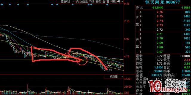 下降三角形整理調整形態的買賣技巧(圖解) 下降三角形整理調整形態的買賣技巧(圖解),拾荒網