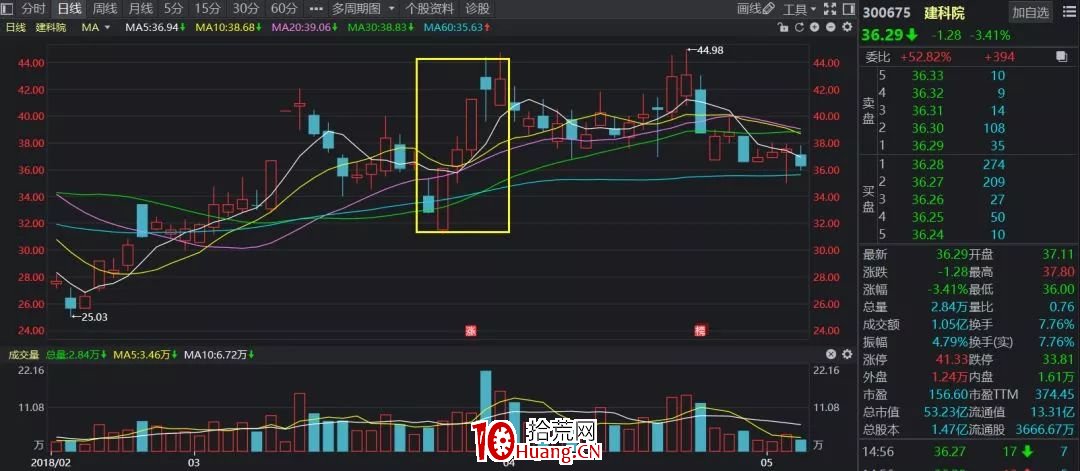 A股神奇的規律系列教程（五）：主題事件的潛伏法則（圖解）,拾荒網