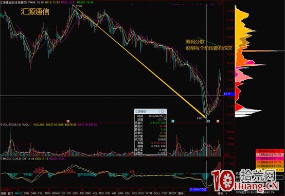 如何根據主力成本判斷逃頂時機(圖解) 如何根據主力成本判斷逃頂時機(圖解),拾荒網