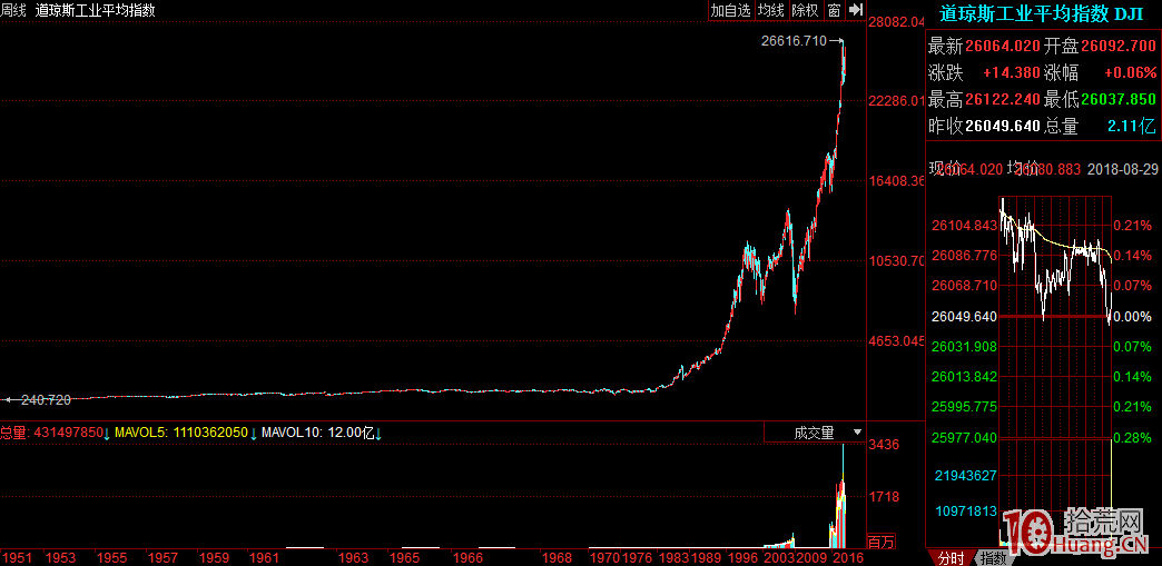 每日復盤重要指數簡介：道瓊斯指數（代碼：DJI）,拾荒網