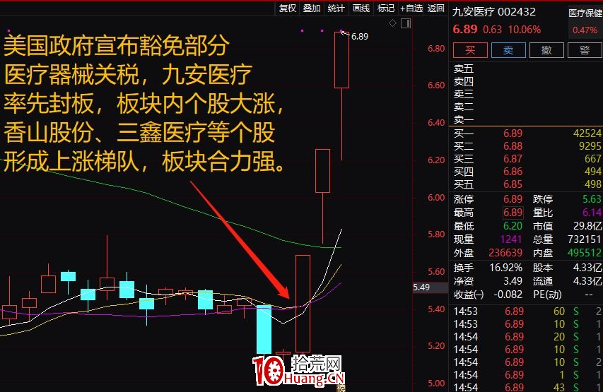 ¸ßʤÂÊÑ¡¹É£¬Èý²½Ñ¡³ö¶ÌÏßÁúÍ·£¨Í¼½â£© ¸ßʤÂÊÑ¡¹É£¬Èý²½Ñ¡³ö¶ÌÏßÁúÍ·£¨Í¼½â£©,ʰ»ÄÍø