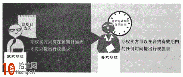 期權入門:圖解什麼是歐式期權和美式期權 期權入門:圖解什麼是歐式期權和美式期權,拾荒網