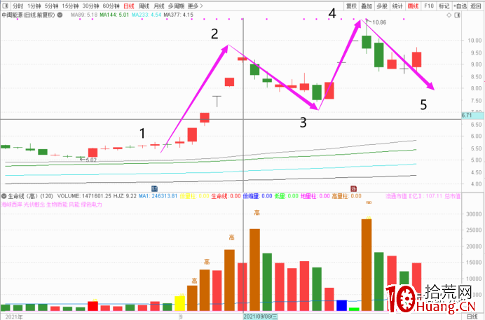 題材龍頭的幾種調整結構(圖解) 題材龍頭的幾種調整結構(圖解),拾荒網