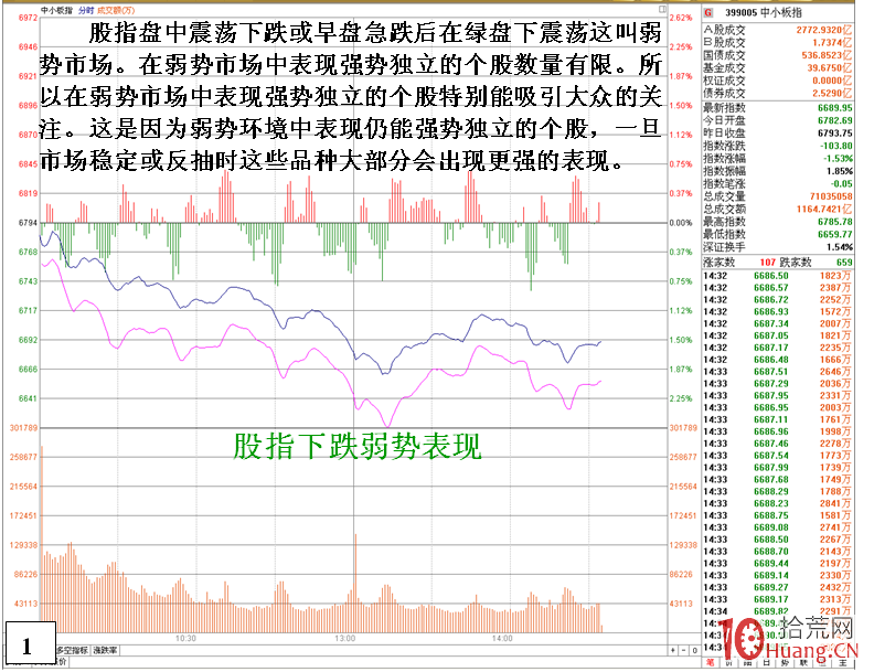 弱勢市場，個股尾盤拉高出貨的盤口細節實例（圖解）,拾荒網