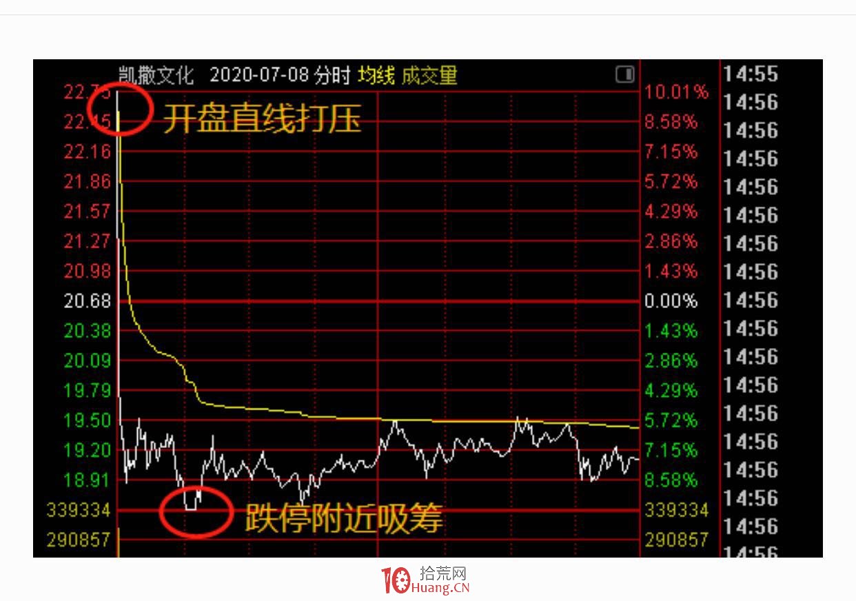 打壓式的建倉特點(圖解) 打壓式的建倉特點(圖解),拾荒網