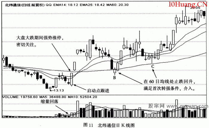 【短線黑馬發現及操作法】案例講解:北緯通信(002148)(圖解) 【短線黑馬發現及操作法】案例講解:北緯通信(002148)(圖解),拾荒網