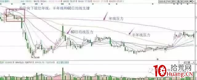 超實用,四種股票解套技巧(圖解) 超實用,四種股票解套技巧(圖解),拾荒網