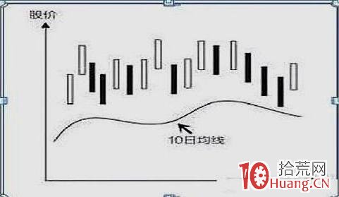 洗盤如何判斷？建倉吸籌如何判斷？（圖解）,拾荒網