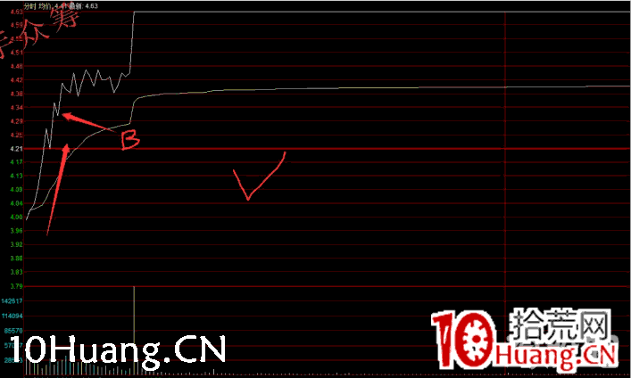 深山老牛：穿越牛熊的大盤分析和風控方法，半路防騙分時的一些技巧（圖解）,拾荒網