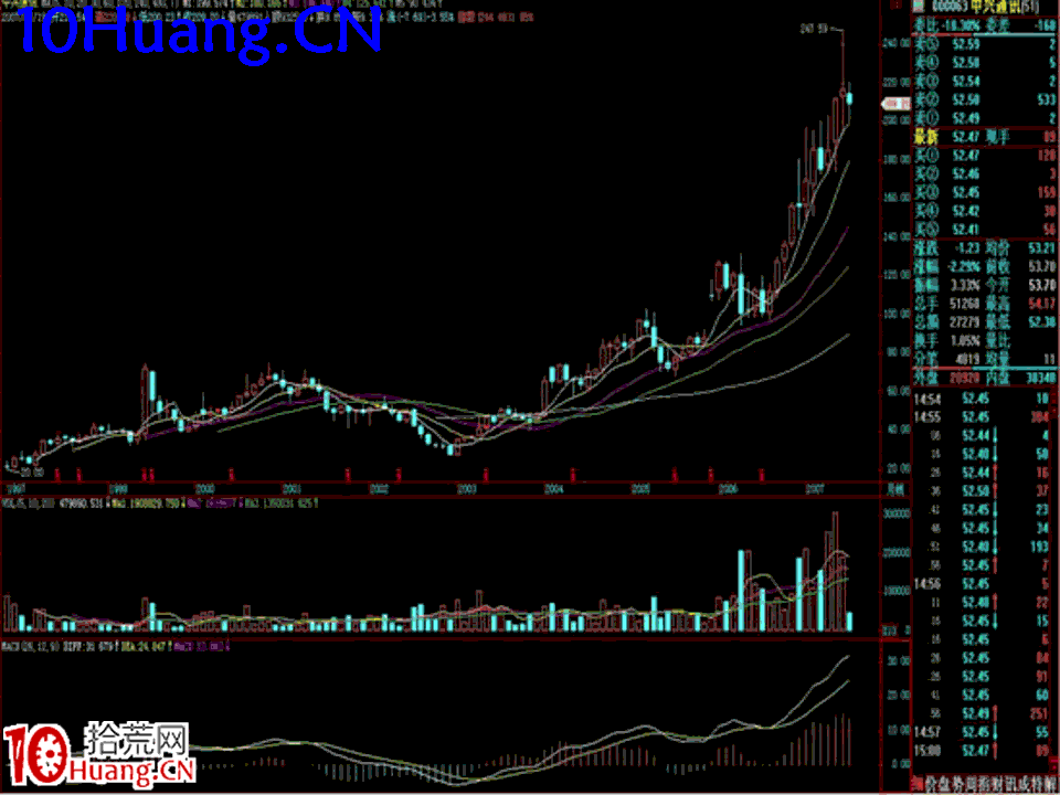 臥龍居士股王龍頭戰法PPT 7：實戰篇第五講，綜合案例分析,拾荒網