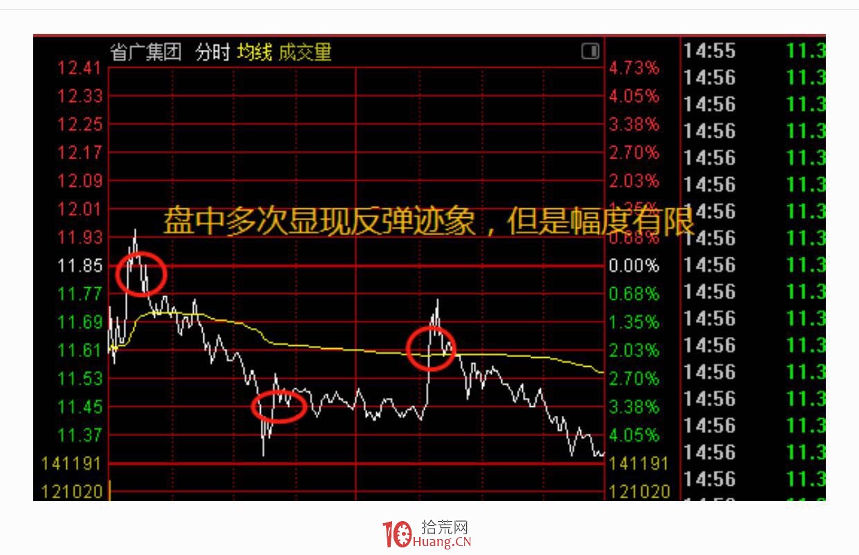 打壓式的建倉特點(圖解) 打壓式的建倉特點(圖解),拾荒網