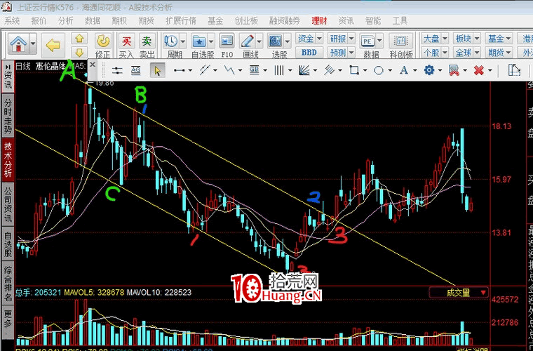 一買就跌,一賣就漲?來看短線精準買賣操作技巧——通道線戰法(圖解) 一買就跌,一賣就漲?來看短線精準買賣操作技巧——通道線戰法(圖解),拾荒網