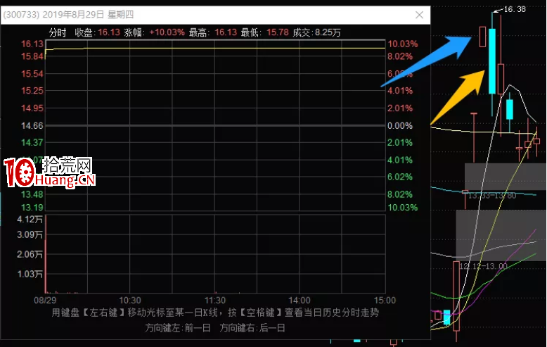 詳解股票換手漲停的分歧板戰法（圖解）,拾荒網