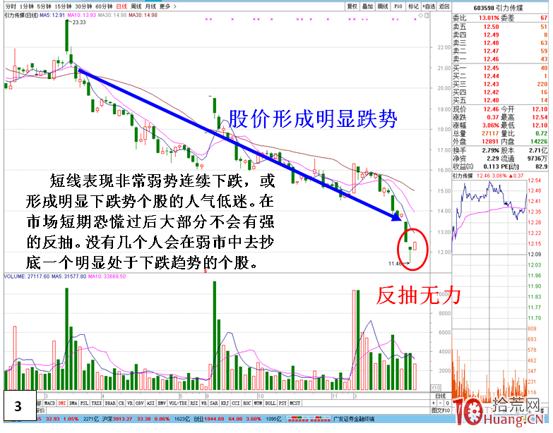 大盤恐慌性下跌後期的搶反彈選股技巧(圖解) 大盤恐慌性下跌後期的搶反彈選股技巧(圖解),拾荒網