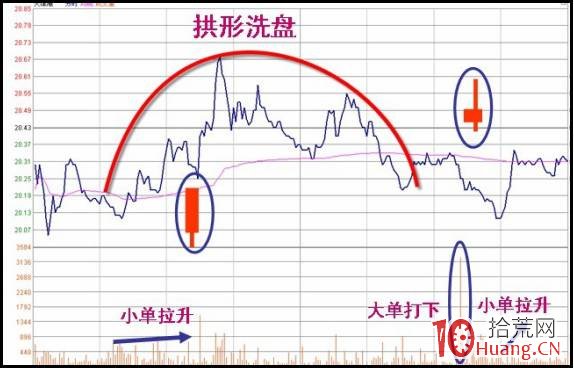 什麼是拱型洗盤手法?如何把握拱型洗盤的買賣技巧(圖解) 什麼是拱型洗盤手法?如何把握拱型洗盤的買賣技巧(圖解),拾荒網