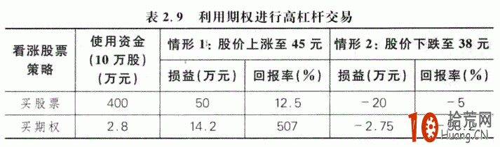 詳解個股期權的交易策略:杠桿放大看多或看空的趨勢交易 詳解個股期權的交易策略:杠桿放大看多或看空的趨勢交易,拾荒網