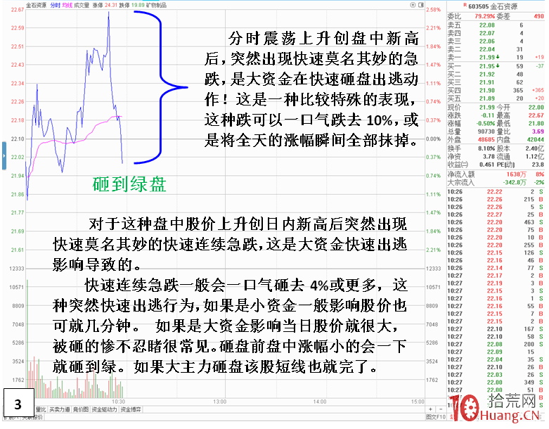 一些機構大戶在盤中突然快速砸盤出貨對股價和方向轉折的影響（圖解）,拾荒網
