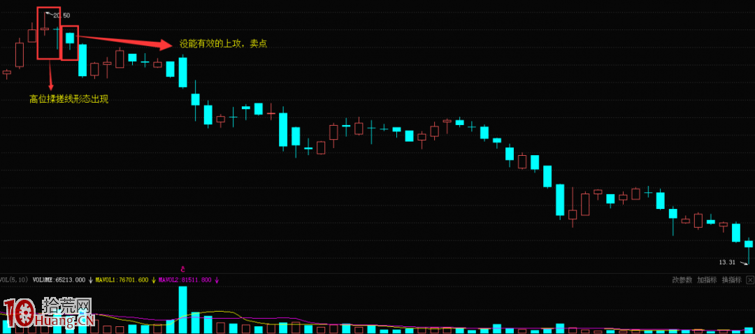 K線高位揉搓線形態的炒股技巧 K線高位揉搓線形態的炒股技巧,拾荒網