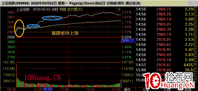 集合競價賣出法:個股跟隨指數高開,開盤如何處理 深度教程(圖解) 集合競價賣出法:個股跟隨指數高開,開盤如何處理 深度教程(圖解),拾荒網