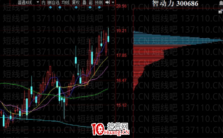 如何判斷主力資金的集中度?(圖解) 如何判斷主力資金的集中度?(圖解),拾荒網