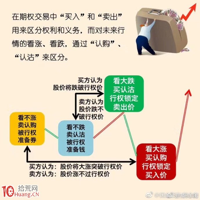 股票期權開戶入門基礎知識速覽,拾荒網